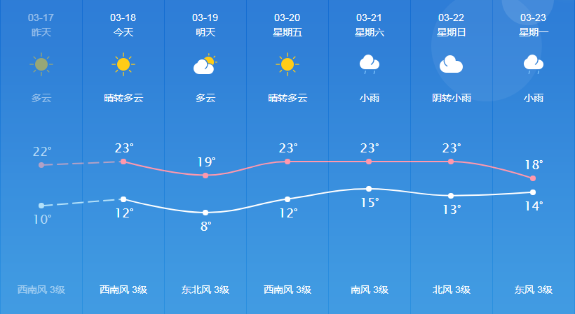 霁虹街道天气预报更新通知