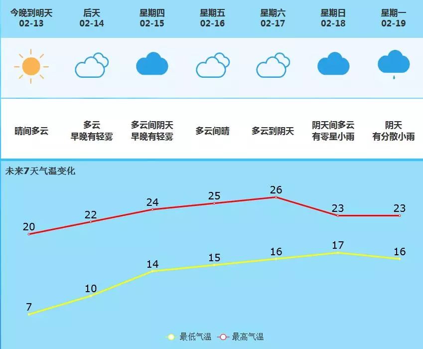 东肖街道天气预报更新通知