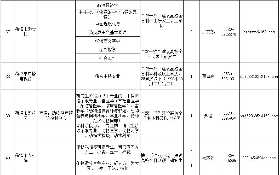 菏泽市扶贫开发领导小组办公室最新招聘公告解读